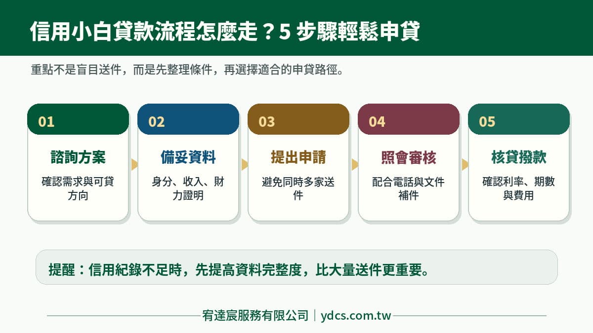 信用小白怎麼貸款?沒信用紀錄也能成功申貸, 3 招脫離信用小白
