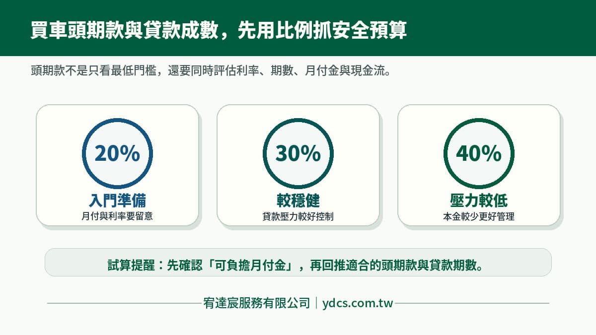 買車要準備多少錢?頭期款、貸款成數與月付金試算