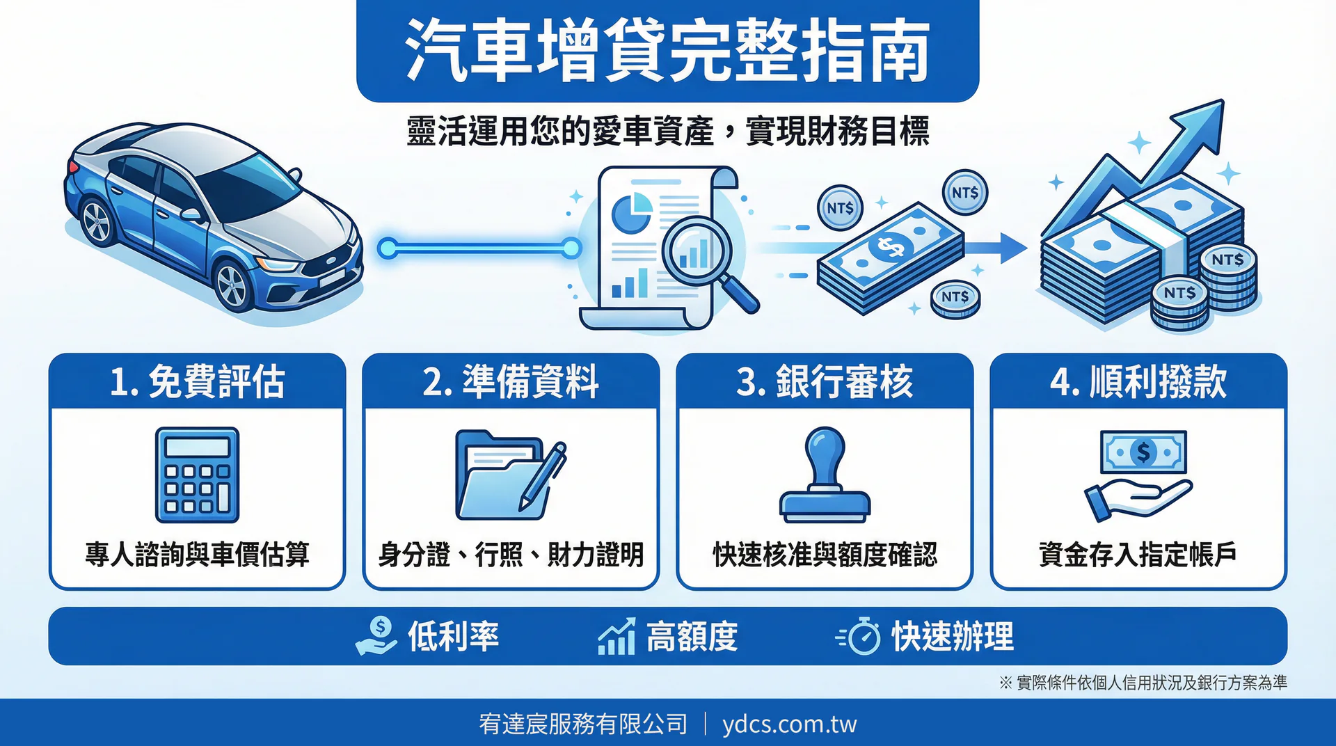 汽車增貸完整指南:2026 條件、利率與申請流程全解析
