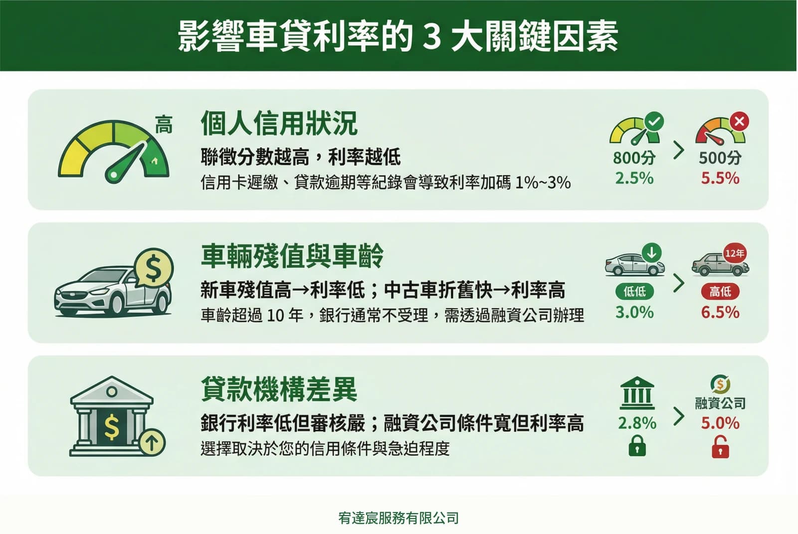2026車貸試算器|新車-中古車利率、月付金與總利息