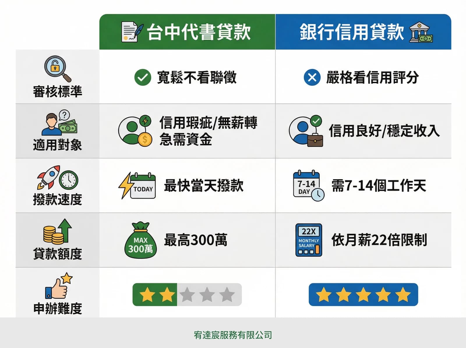 台中代書貸款推薦|宥達宸 2026 最新申請條件、流程與利率全解析 - 宥達宸