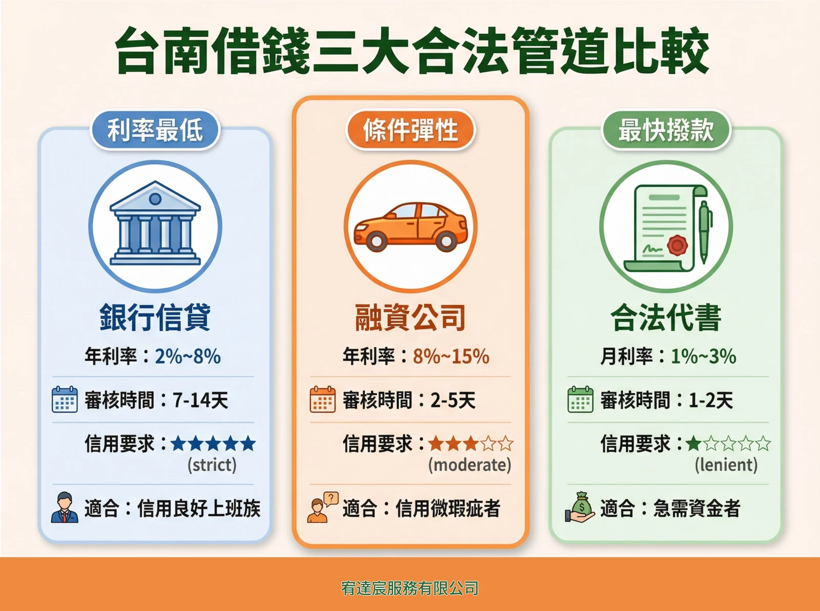 台南借錢推薦|宥達宸 2026 合法管道、流程與防詐指南 - 宥達宸