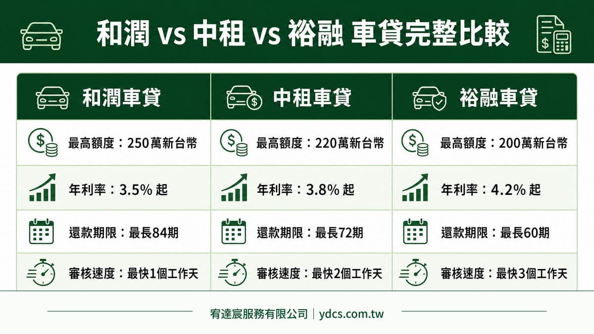 2026 三大融資車貸比較:和潤、中租、裕融車貸評價與利率全解析