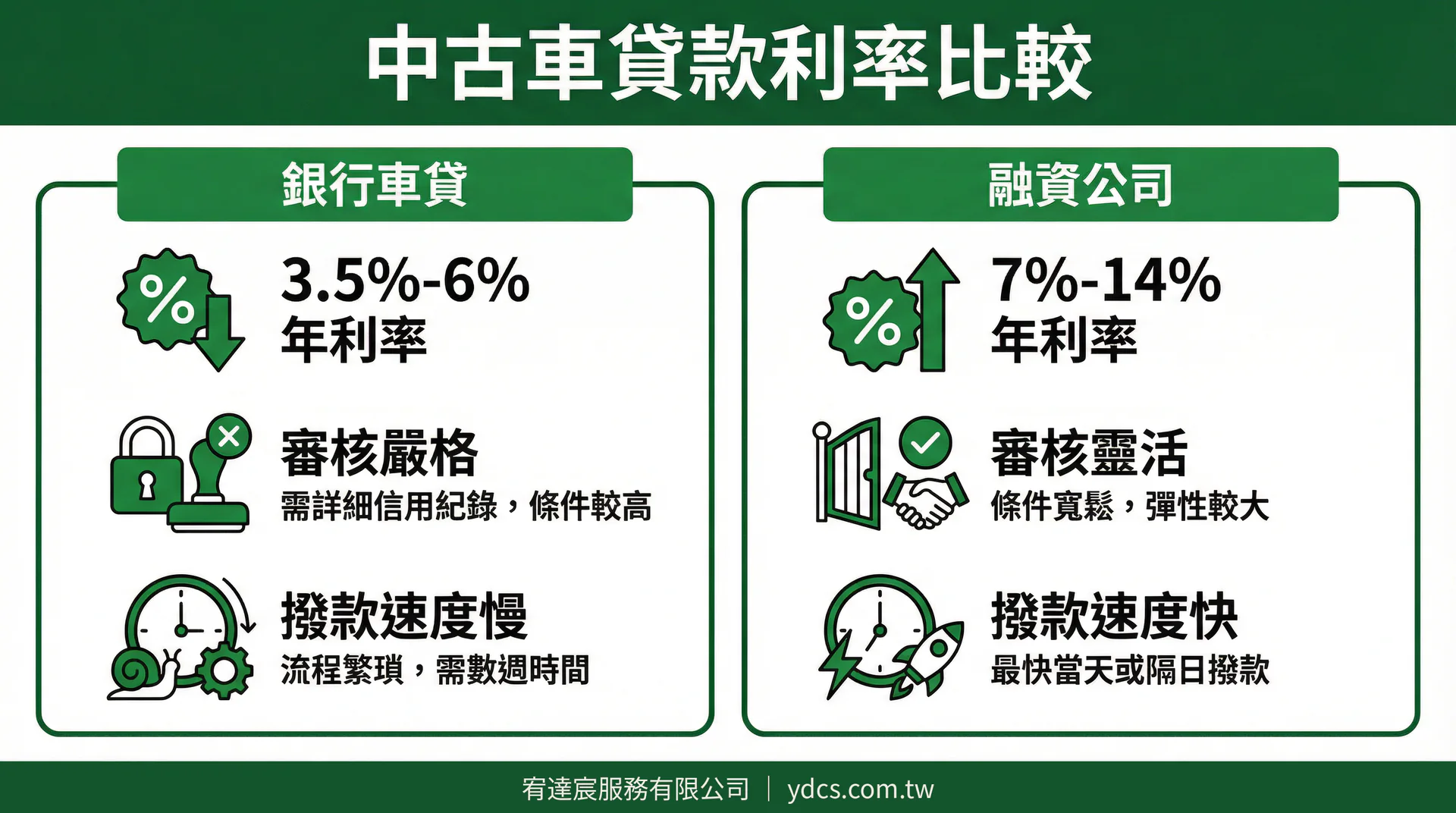中古車貸款利率比較:2026 銀行 vs 融資公司完整分析