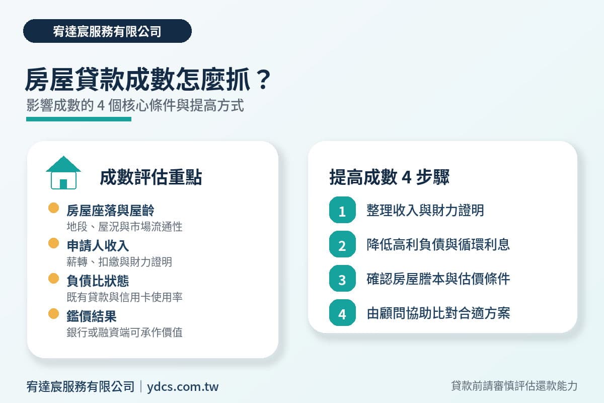 房屋貸款完整指南:2026 利率、成數與申請條件全解析