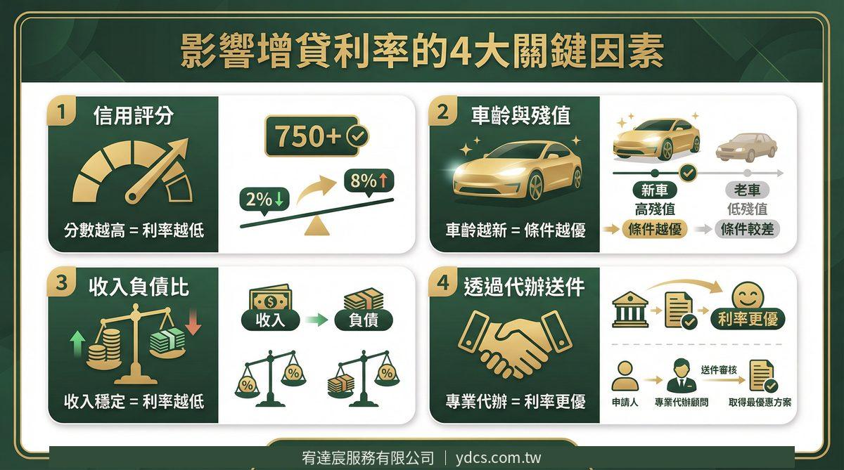 2026汽車增貸利率銀行融資公司比較表-宥達宸服務有限公司