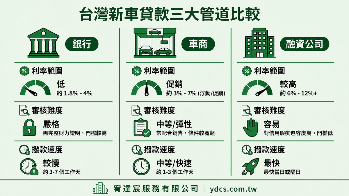 台灣新車貸款三大管道比較：銀行、車商、融資公司