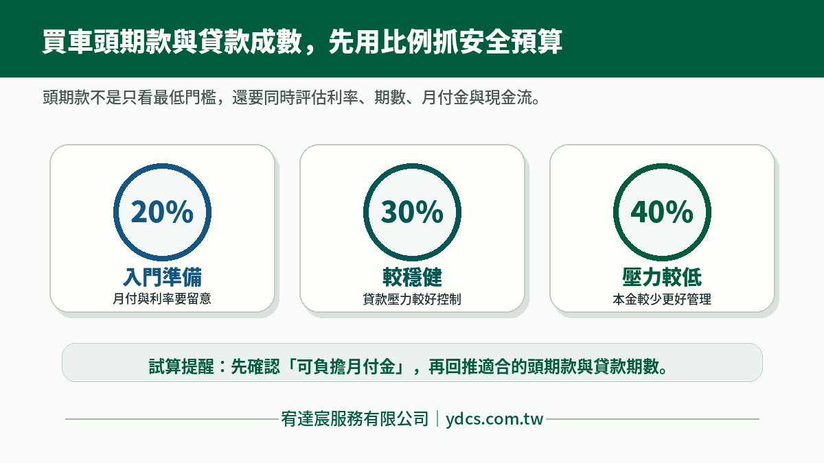 買車頭期款與貸款成數試算：20%、30%、40% 自備款比例，月付金、利率與總成本一起評估｜宥達宸 ydcs.com.tw