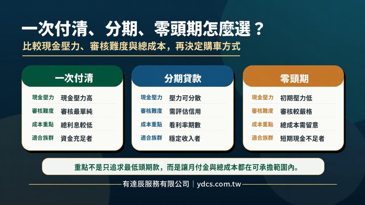 一次付清、分期貸款與零頭期購車比較：現金壓力、審核難度、成本重點與適合族群｜宥達宸 ydcs.com.tw