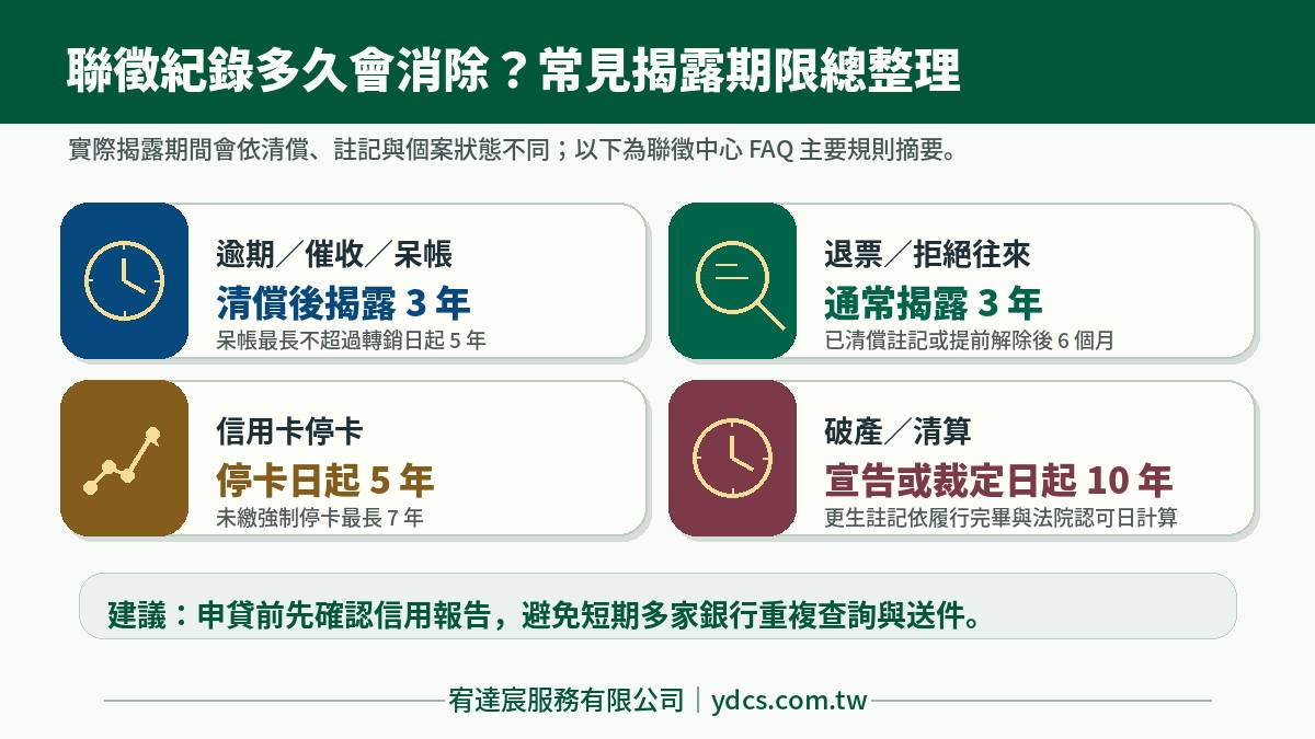 聯徵紀錄揭露期限總整理：查詢、逾期、催收、呆帳與信用分數影響｜宥達宸