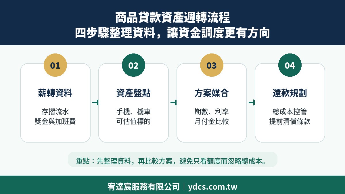 商品貸款資產週轉流程:薪轉資料、資產盤點、方案媒合與還款規劃四步驟|宥達宸 ydcs.com.tw