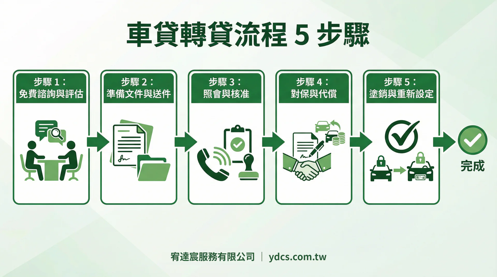 車貸轉貸流程圖-宥達宸服務有限公司