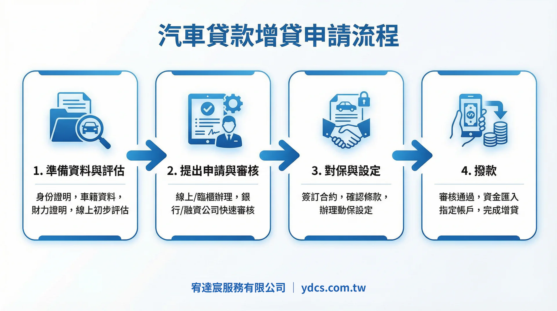 汽車增貸申請流程-宥達宸服務有限公司