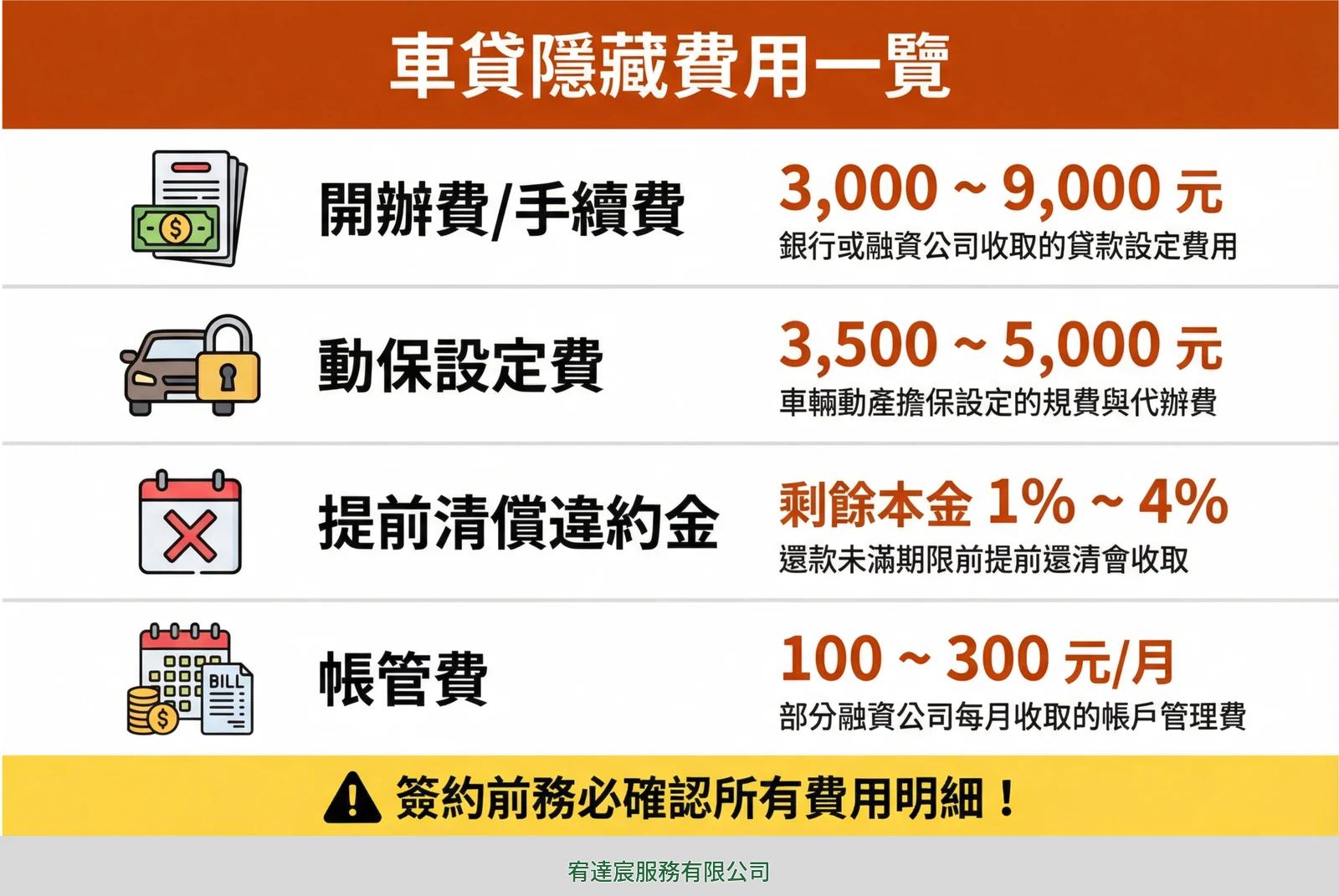 車貸隱藏費用一覽：開辦費手續費3000至9000元、動保設定費3500至5000元、提前清償違約金剩餘本金1%至4%、帳管費每月100至300元，簽約前務必確認所有費用明細