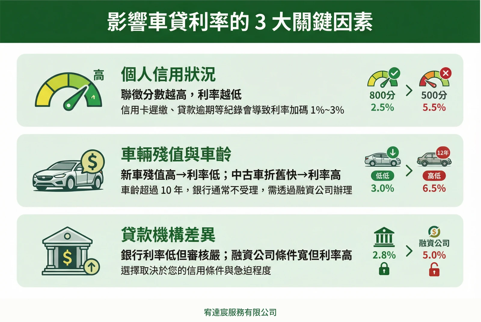 影響車貸利率的3大關鍵因素：個人信用狀況（聯徵分數、還款紀錄）、車輛殘值與車齡（新車殘值高利率低、中古車折舊快利率高）、貸款機構差異（銀行利率低審核嚴、融資公司條件寬利率高）