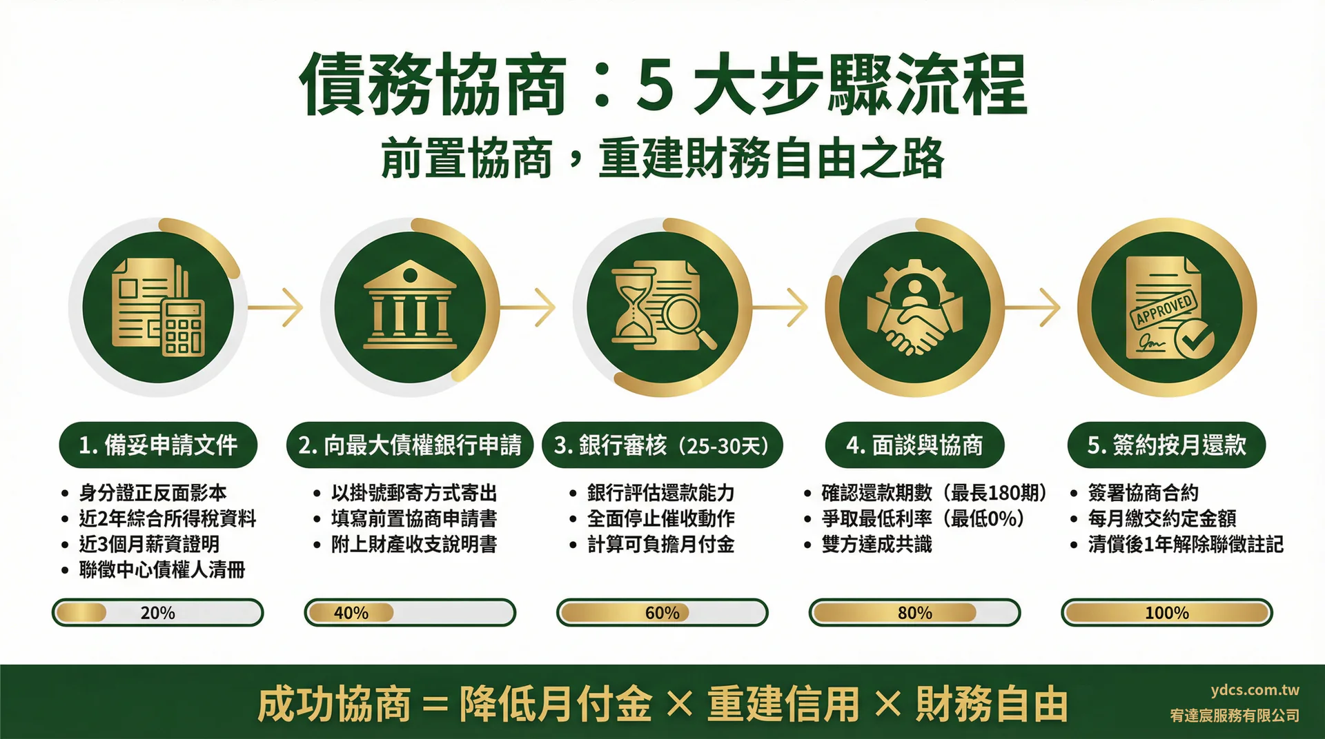 債務協商5步驟辦理流程-宥達宸服務有限公司