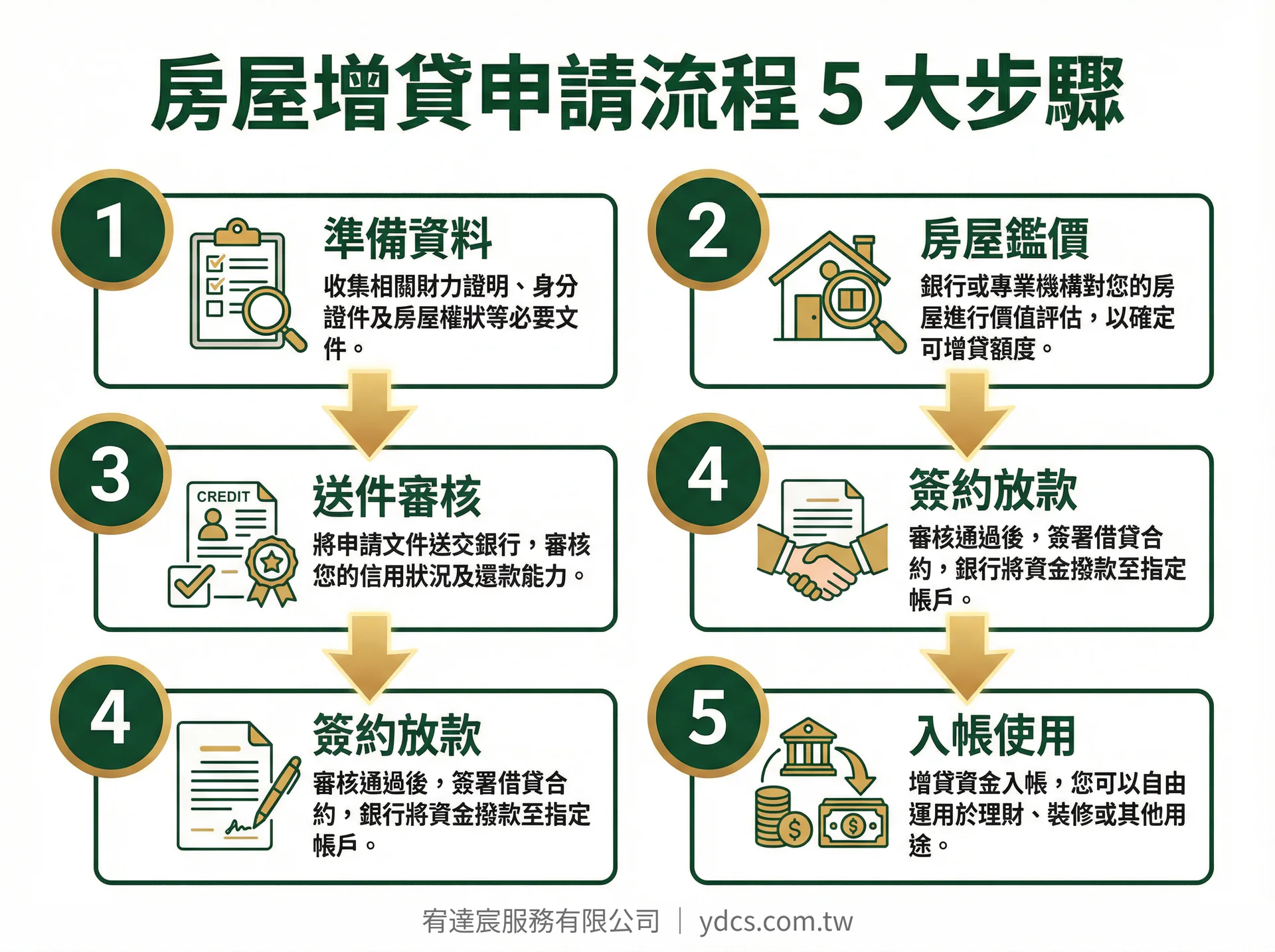 房屋增貸申請流程5大步驟-宥達宸服務有限公司