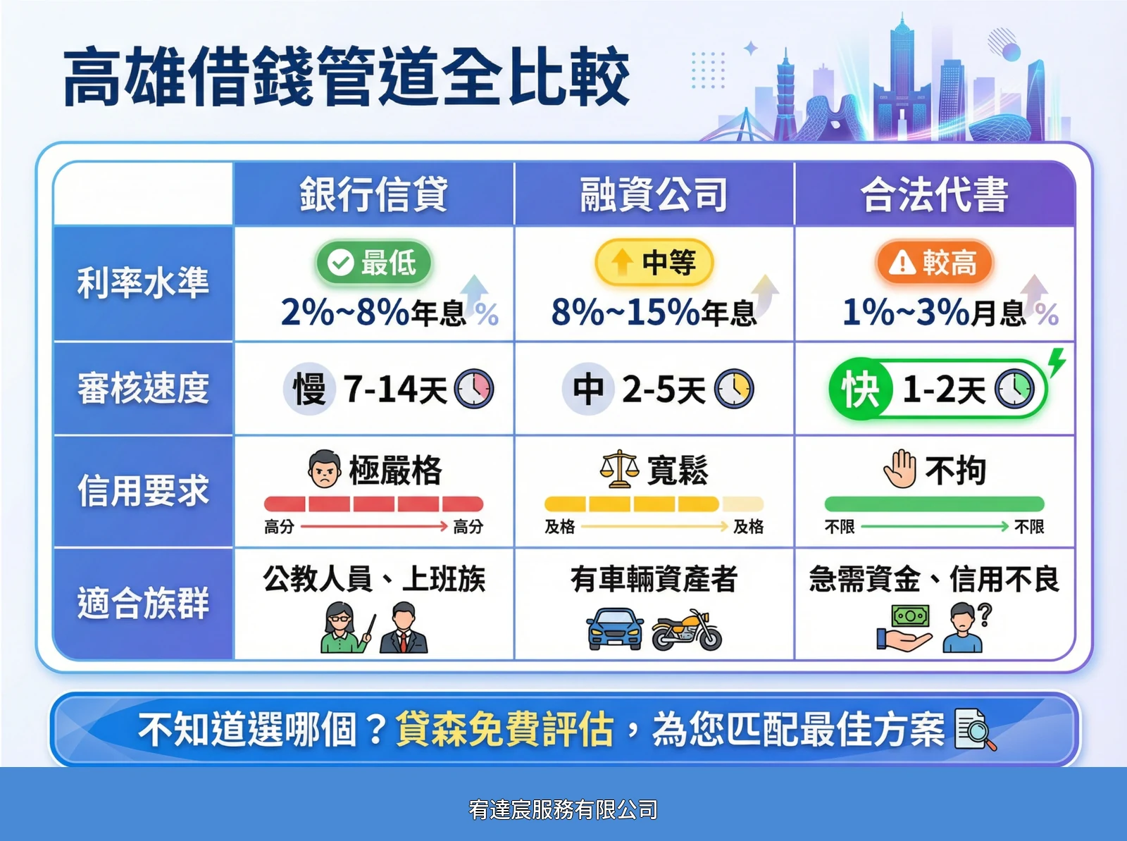 高雄借錢管道全比較：銀行信貸（利率最低，審核慢，信用要求極嚴格，適合公教人員上班族）、融資公司（利率中等，審核中，信用寬鬆，適合有車輛資產者）、合法代書（利率較高，審核快1-2天，信用不拘，適合急需資金信用不良者）