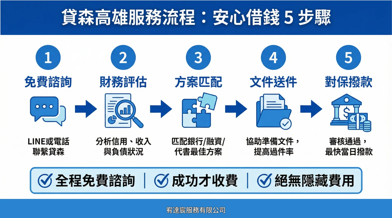 宥達宸高雄服務流程5步驟：免費諮詢→財務評估→方案匹配→文件送件→對保撥款，全程免費諮詢，成功才收費，絕無隱藏費用