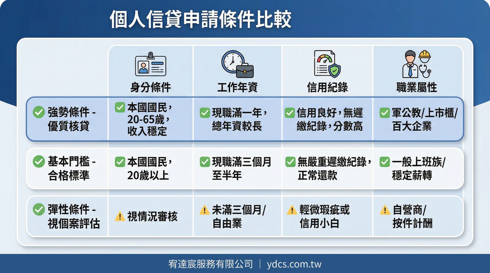 個人信貸申請條件比較-宥達宸服務有限公司