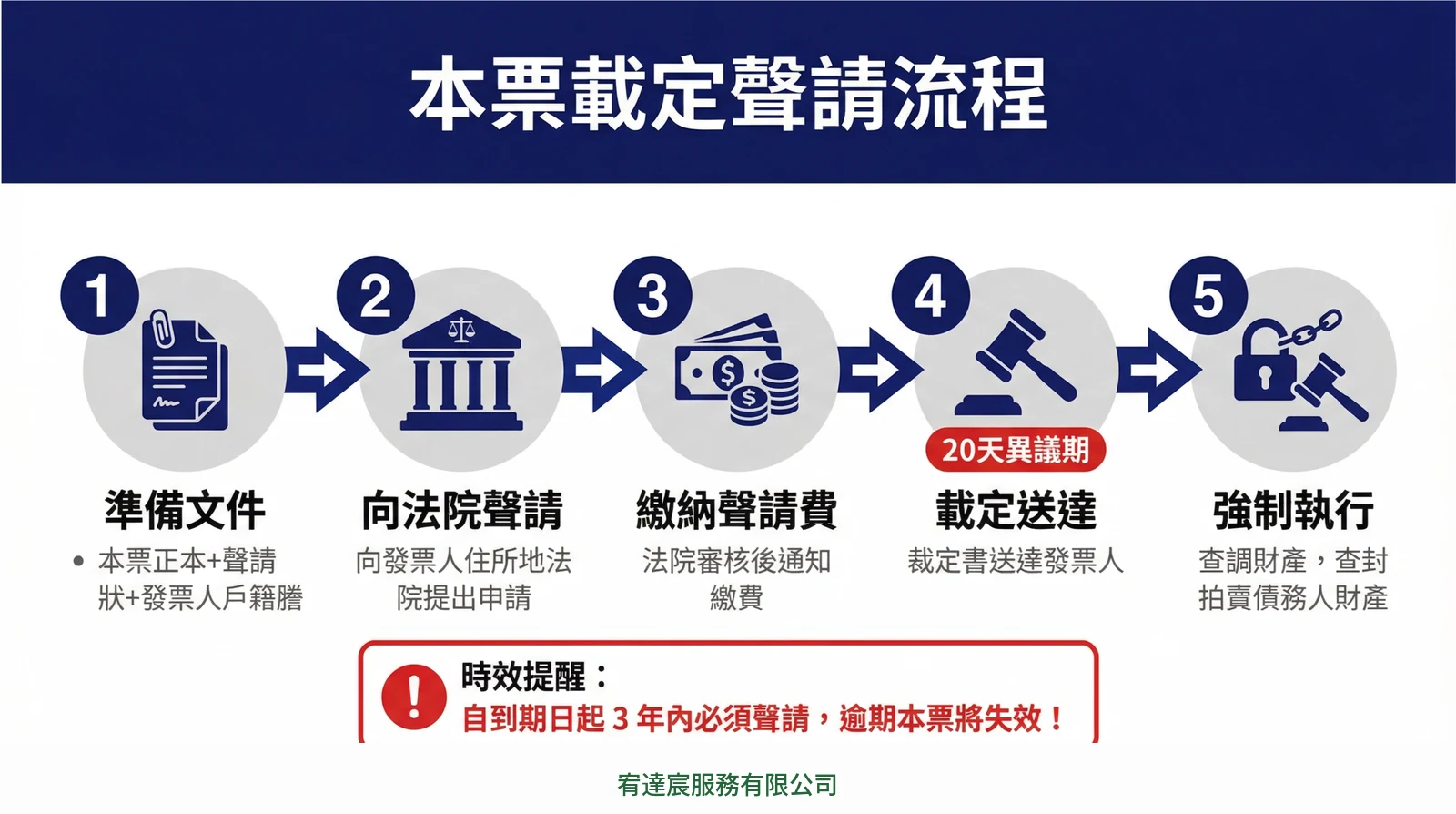 本票裁定聲請流程：準備文件→向法院聲請→繳納聲請費→裁定送達（20天異議期）→強制執行，時效提醒：自到期日起3年內必須聲請