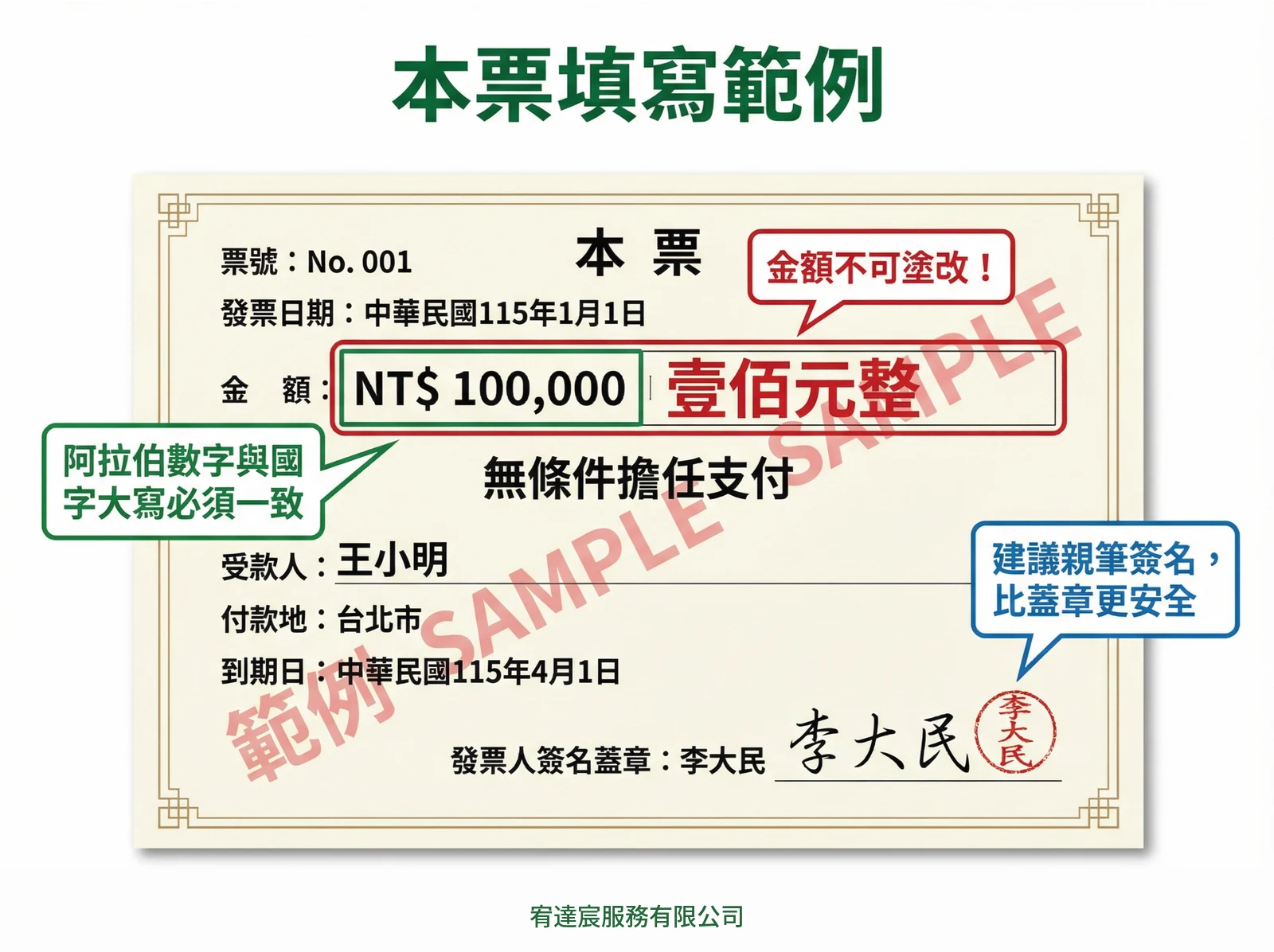 本票填寫範例：阿拉伯數字與國字大寫必須一致，金額不可塗改，建議親筆簽名比蓋章更安全