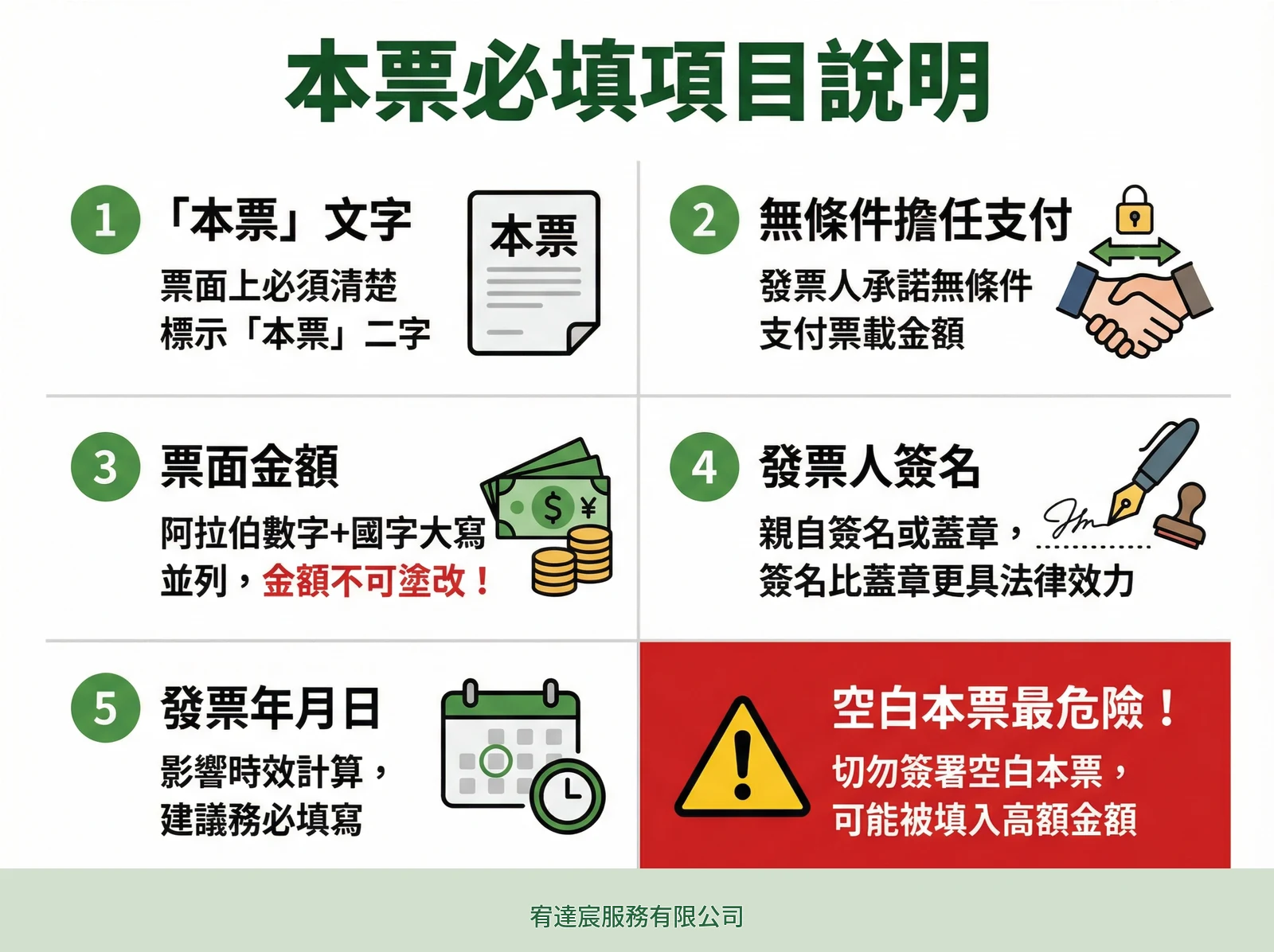 本票必填項目說明：本票文字、無條件擔任支付、票面金額（不可塗改）、發票人簽名、發票年月日，以及空白本票最危險警示
