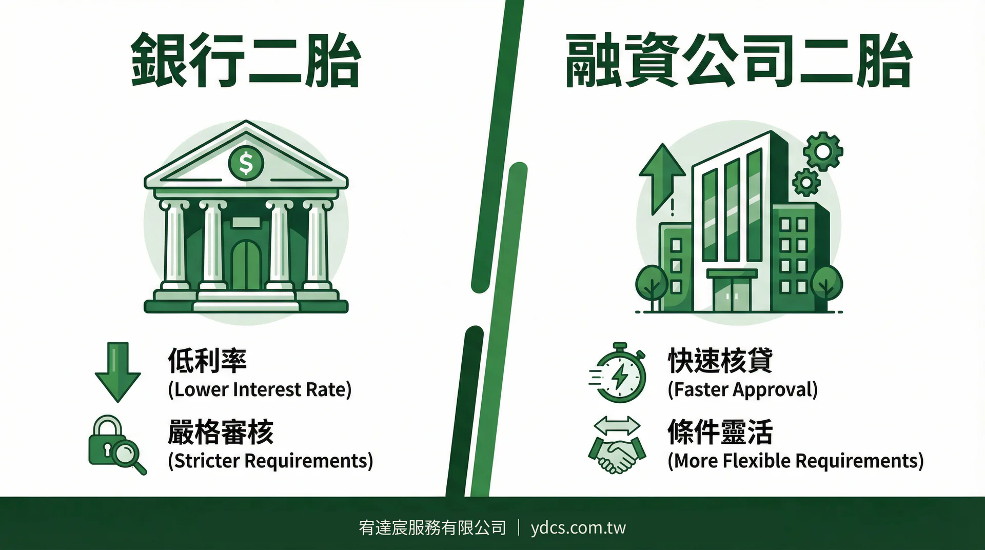 二胎房貸銀行與融資公司比較分析圖-宥達宸服務有限公司