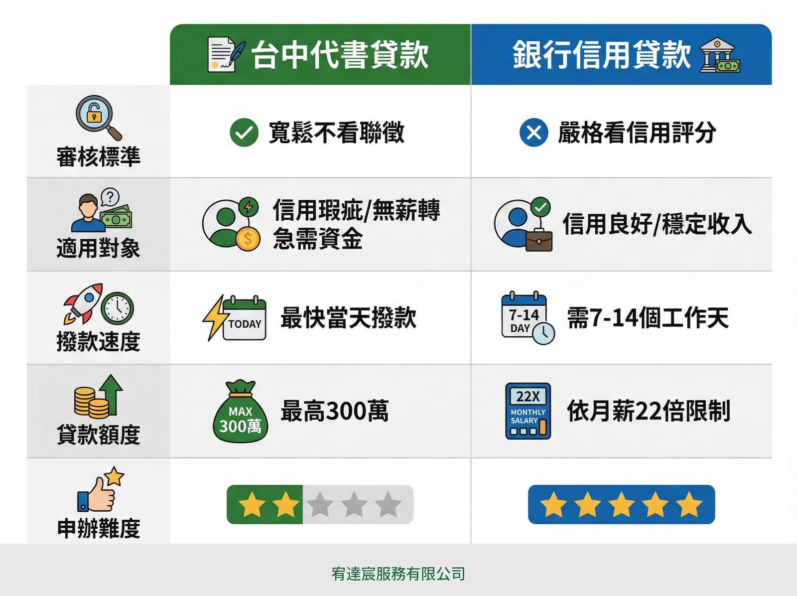 台中代書貸款 vs 銀行信用貸款比較表 - 審核標準、適用對象、撥款速度、貸款額度全面比較