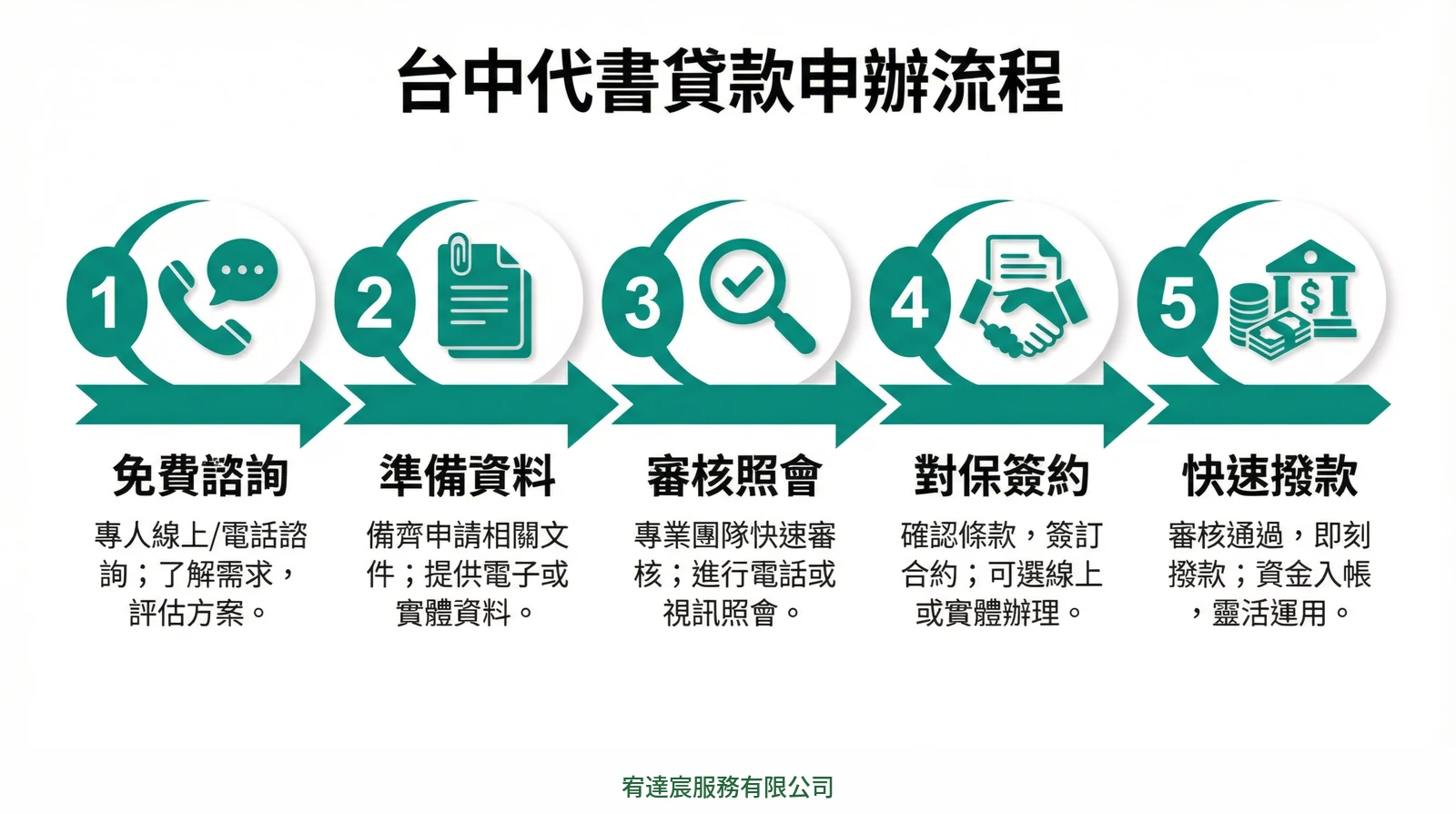 台中代書貸款申辦流程圖:免費諮詢→準備資料→審核照會→對保簽約→撥款時程依審核與合約為準,共5個步驟
