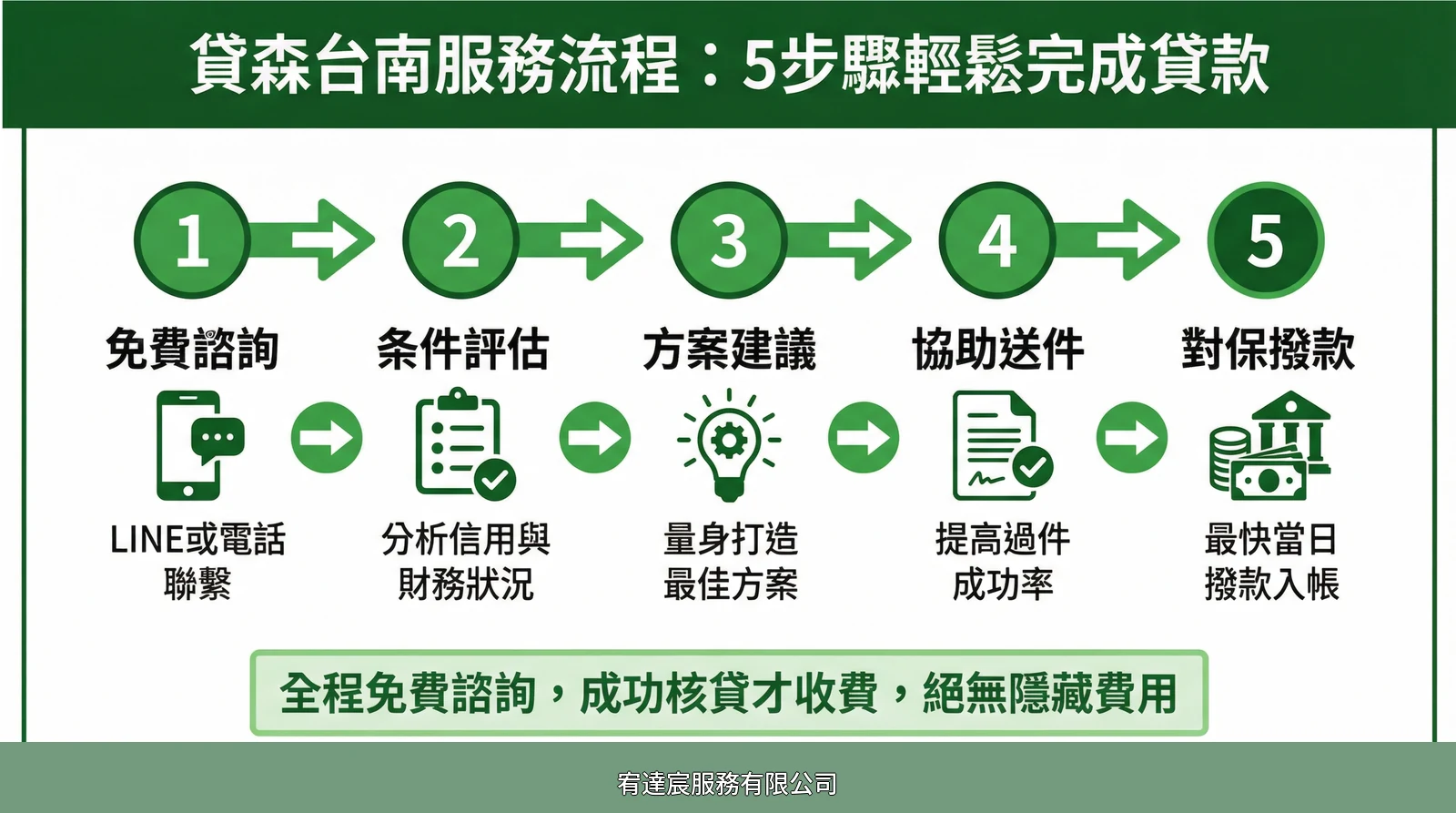 宥達宸台南服務流程5步驟：免費諮詢→條件評估→方案建議→協助送件→對保撥款，全程免費諮詢，完成申請評估才收費，絕無隱藏費用
