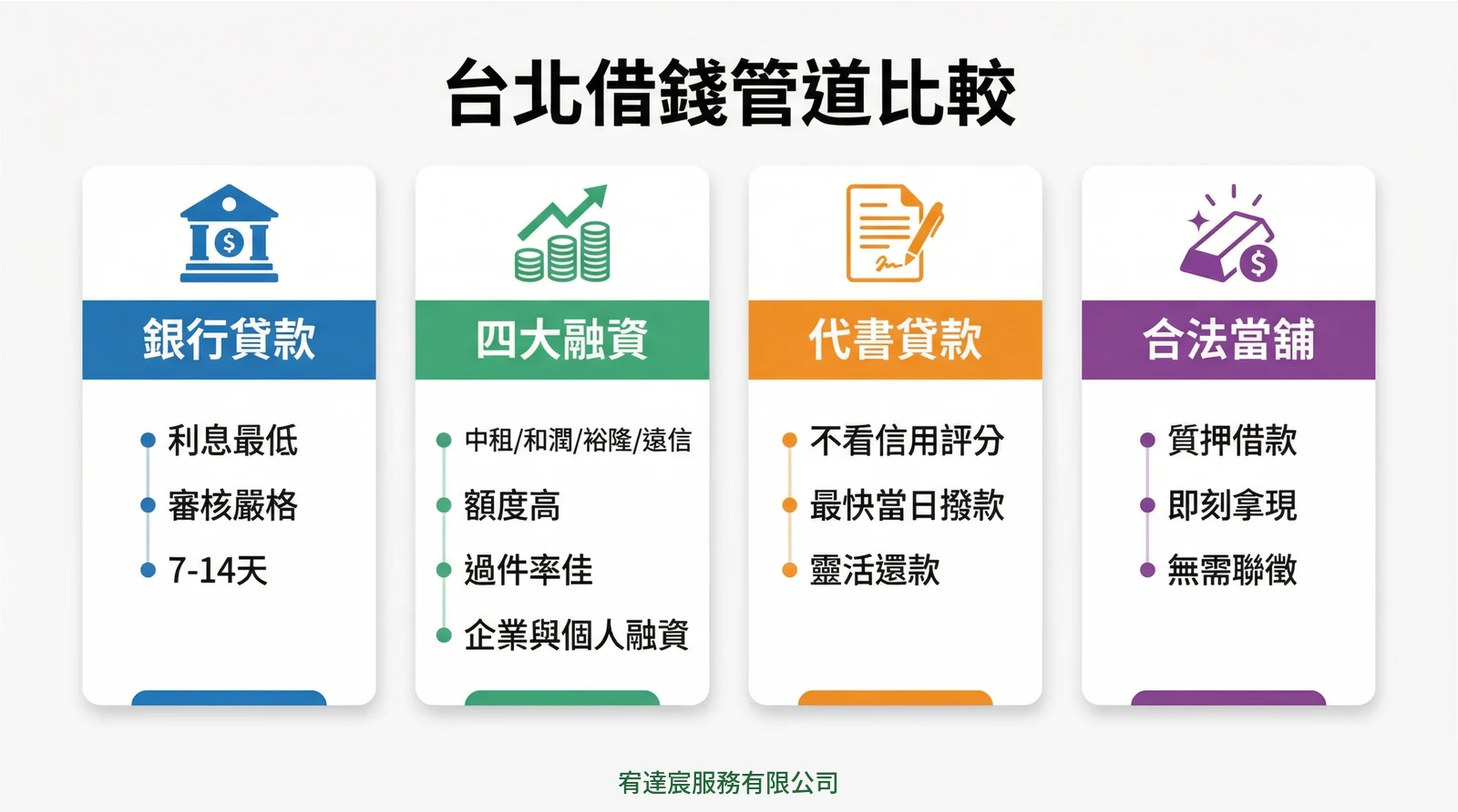 台北借錢管道比較圖解-宥達宸服務有限公司