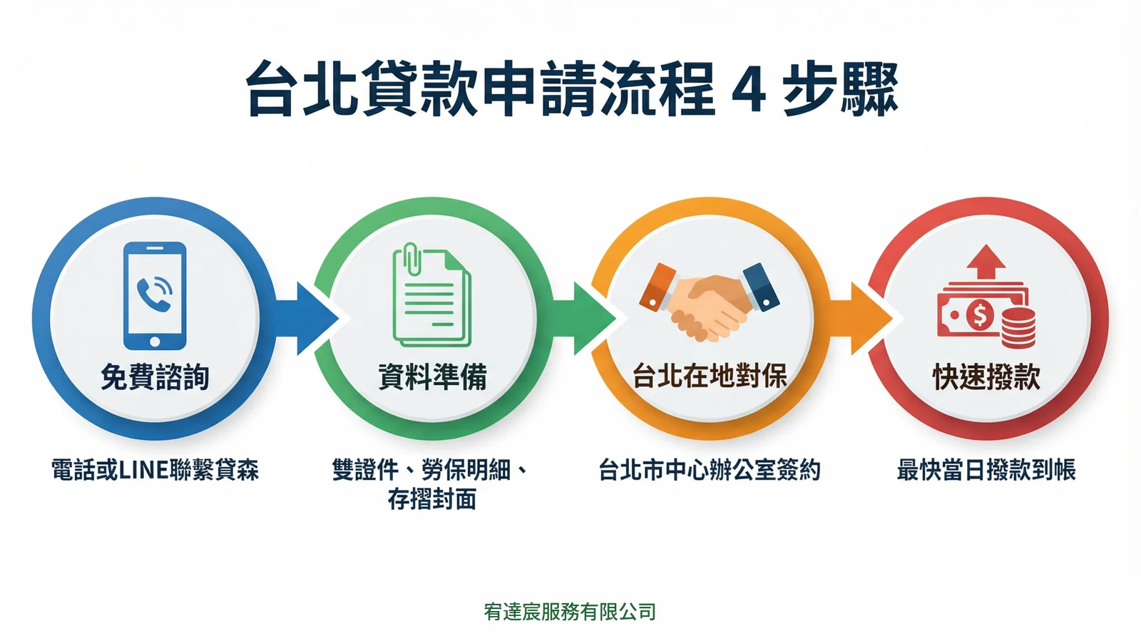 台北貸款申請4步驟流程-宥達宸服務有限公司