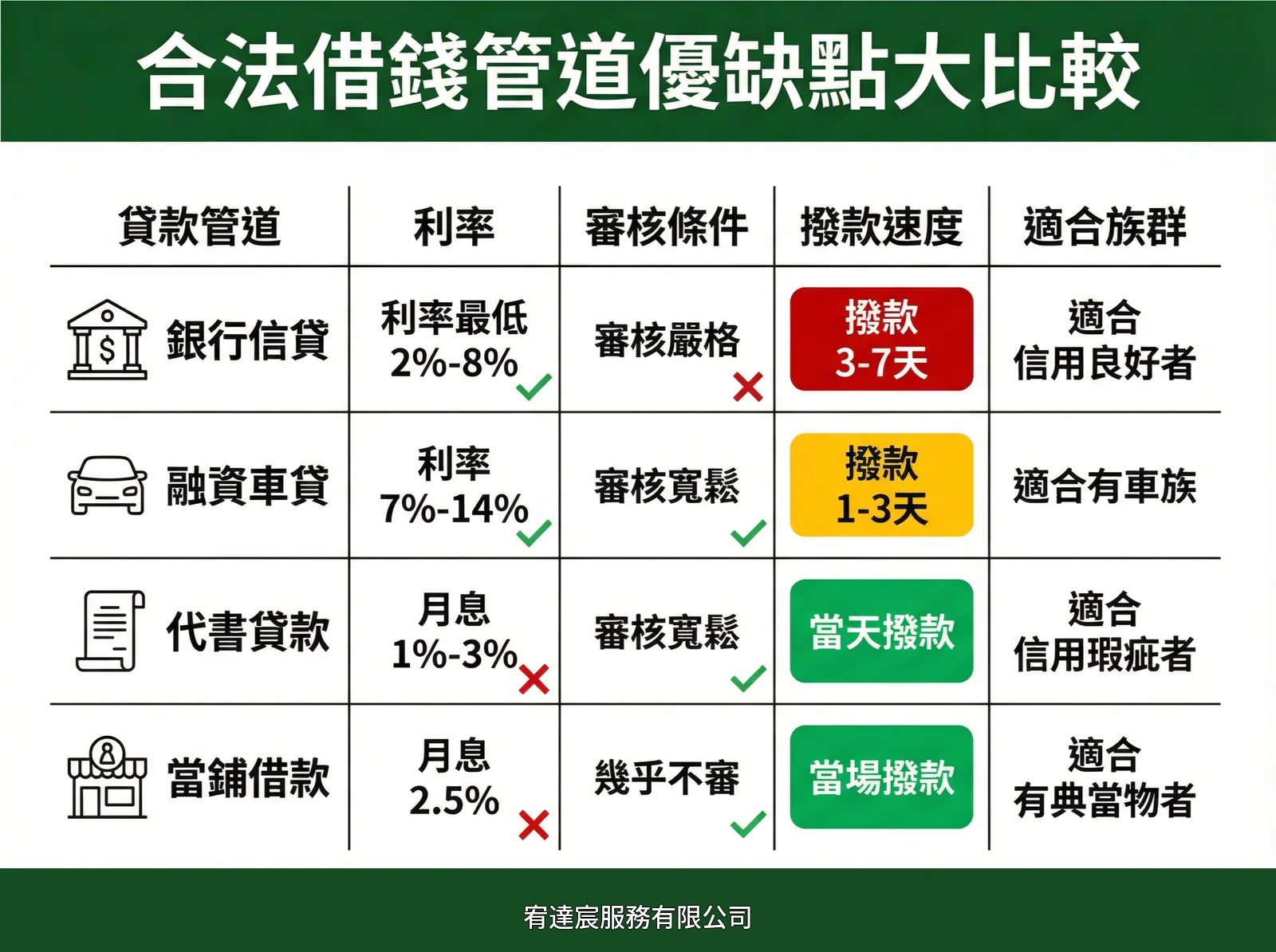 合法借錢管道優缺點大比較：銀行信貸利率最低但審核嚴格，融資車貸審核寬鬆撥款快，代書貸款適合信用瑕疵者撥款時程依審核與契約程序而定，當鋪借款當場撥款但利率偏高