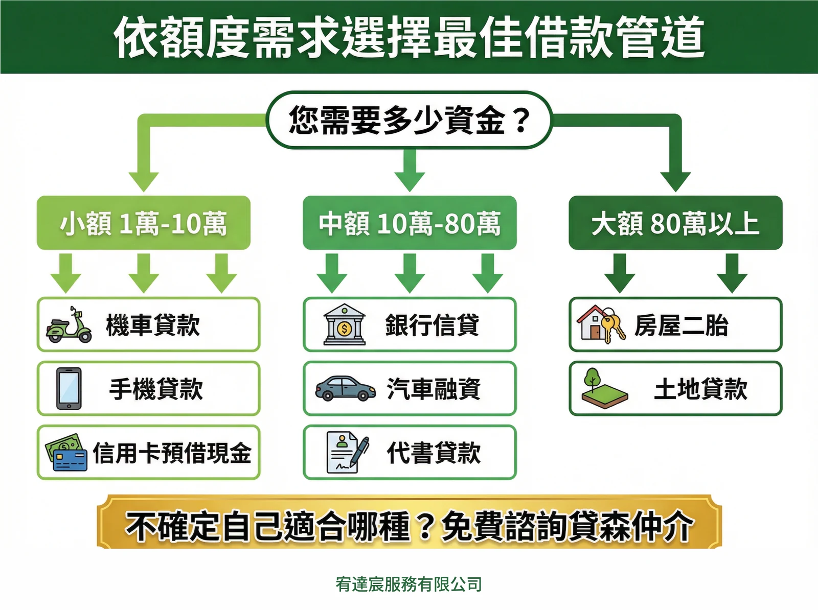 依額度需求選擇最佳借款管道流程圖：小額1萬-10萬選機車貸款或手機貸款，中額10萬-80萬選銀行信貸或汽車融資，大額80萬以上選房屋二胎或土地貸款