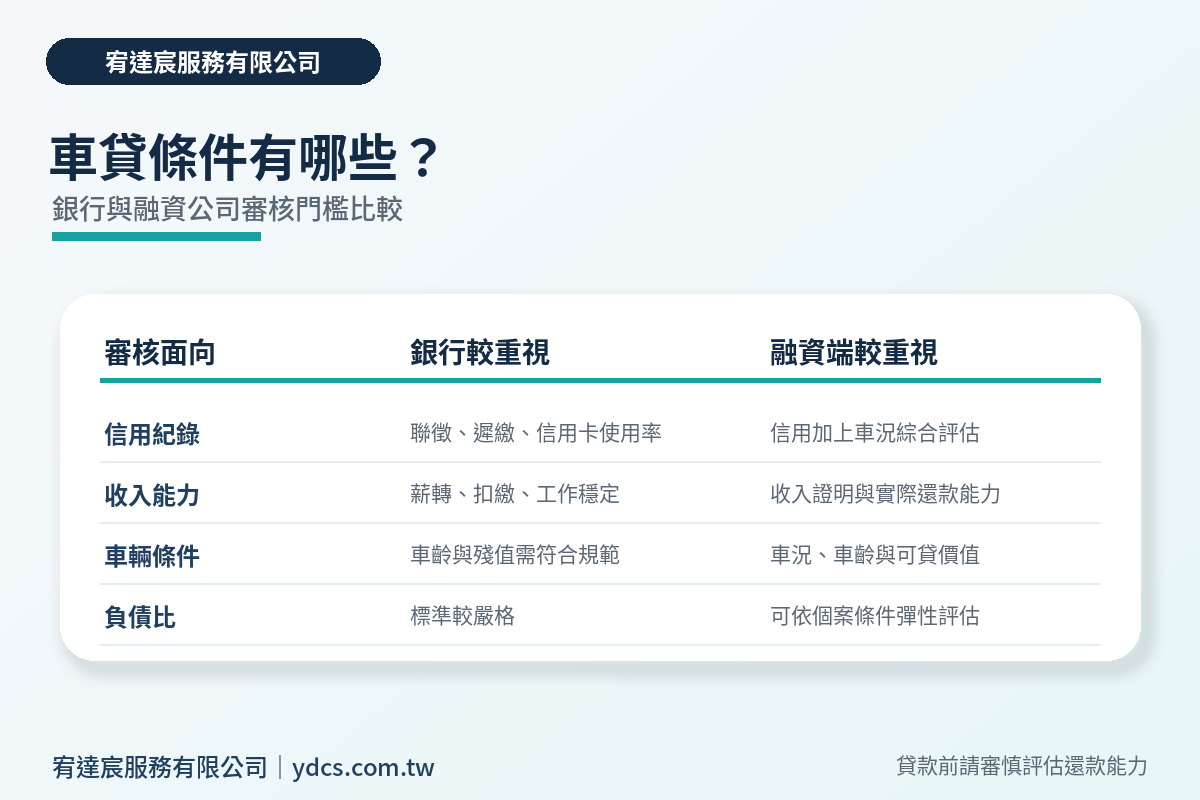 車貸條件銀行與融資公司審核門檻比較圖 車貸條件銀行與融資公司審核門檻比較圖|宥達宸 ydcs.com.tw