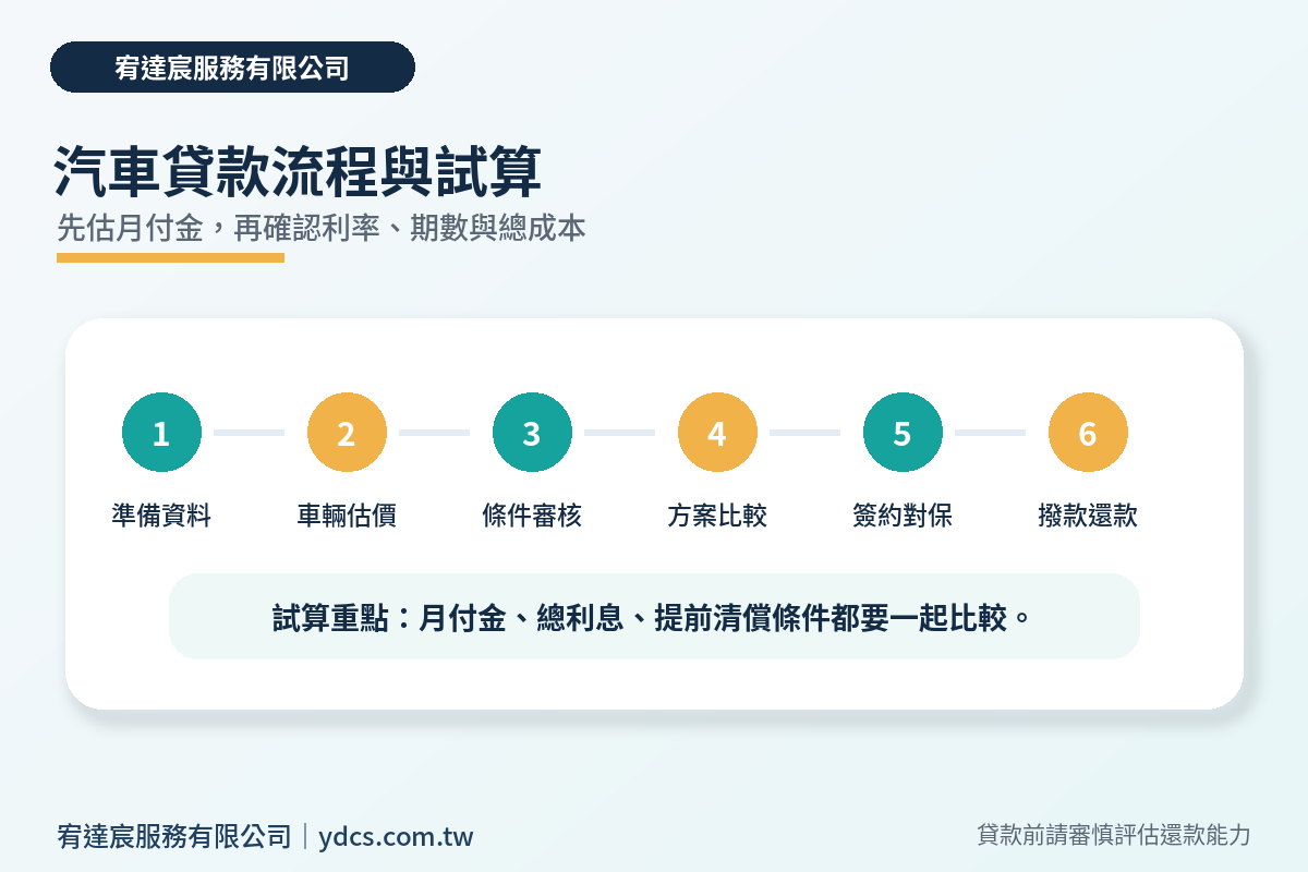 汽車貸款流程與試算重點圖 汽車貸款流程與試算重點圖|宥達宸 ydcs.com.tw