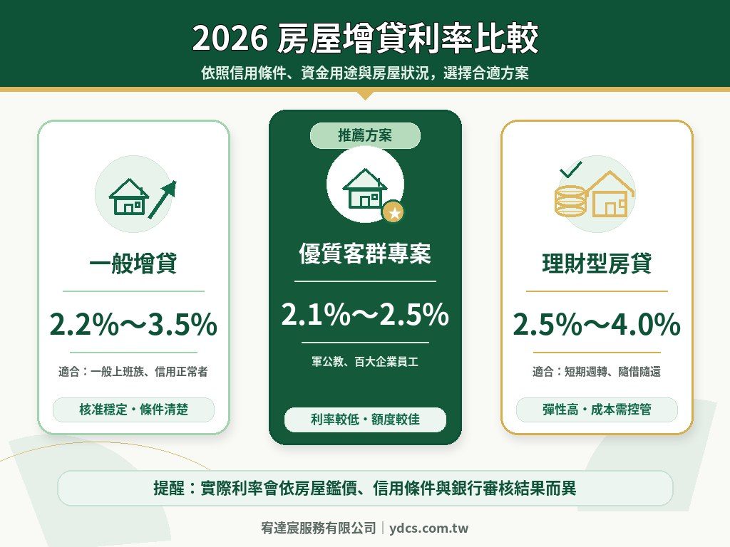 房屋增貸利率比較 2026 一般增貸 優質客群 理財型房貸 - 宥達宸服務有限公司