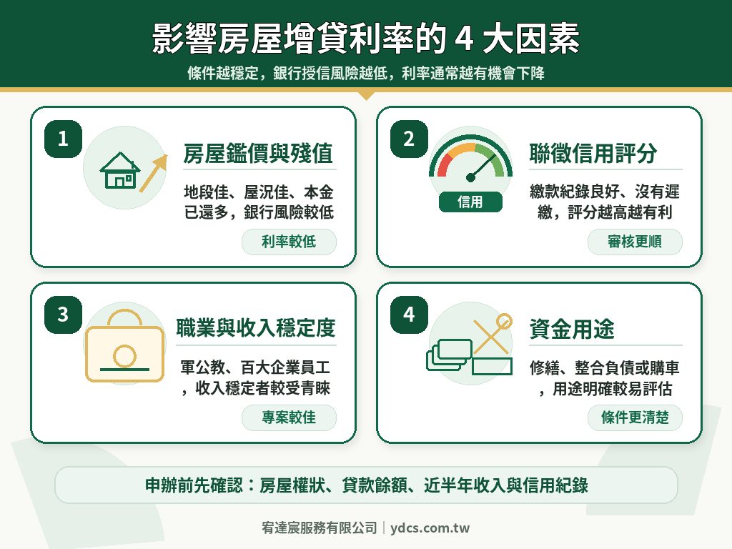 影響房屋增貸利率的4大關鍵因素 房屋殘值 信用評分 職業收入 資金用途 - 宥達宸服務有限公司