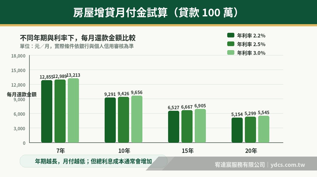 房屋增貸月付金試算圖 貸款100萬 不同期限與利率比較 - 宥達宸服務有限公司